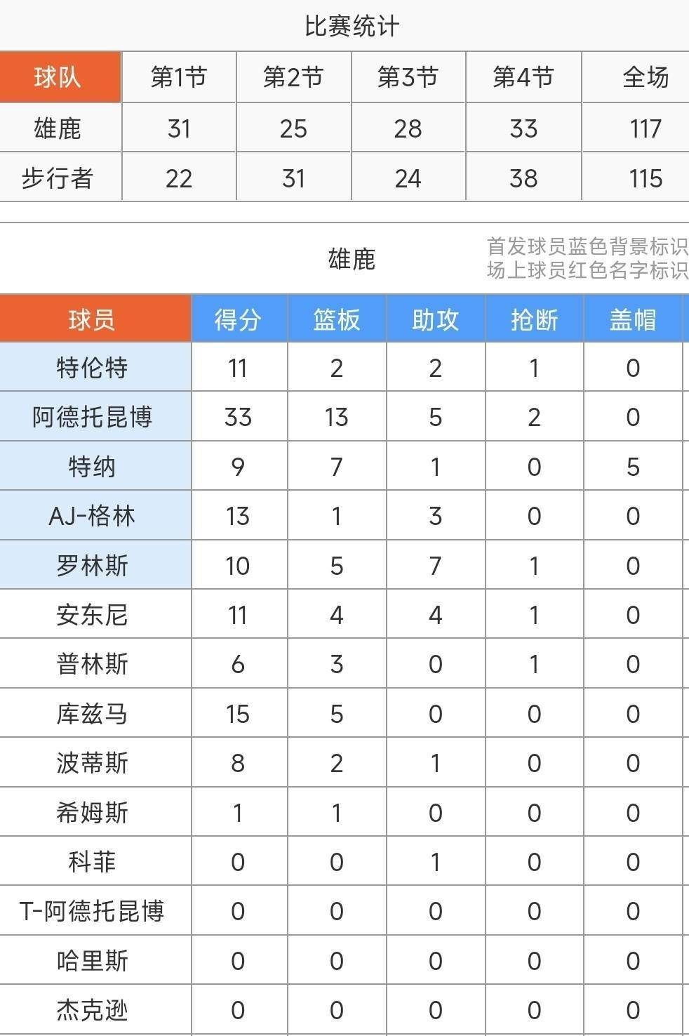 四川队绝杀上海队，西亚卡姆刷新纪录